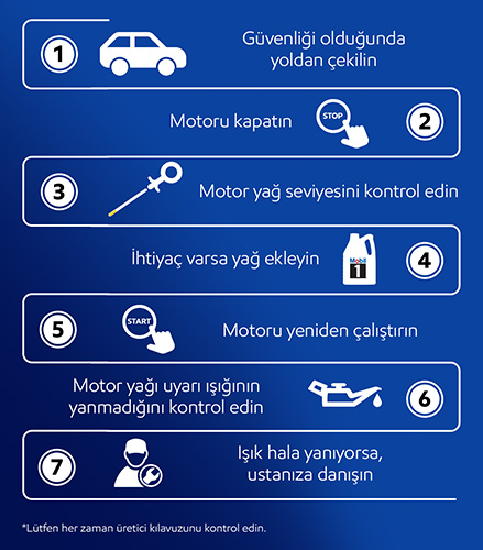 Motor yağı ışığını gördüğünüzde ne yapmanız gerektiğine dair kılavuz 1. Güvenli olduğunda yolu çekin  2. Motoru kapatın 3. Motor yağı ışığını bir çubukla kontrol edin 4. Gerekirse doldurun 5.Motoru yeniden çalıştırın  6. Motor yağını kontrol edin ışığı şimdi söndü 7. İletişim