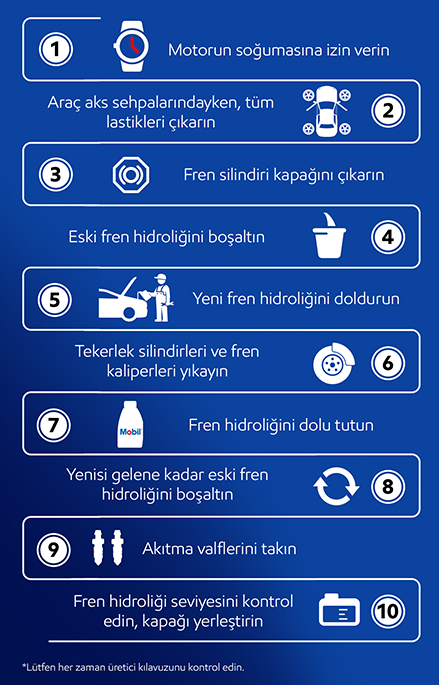 1. Motorun soğumasını bekleyin 2. Araç aks sehpası üzerindeyken, tüm lastikleri çıkarın 3. Fren silindiri kapağını çıkarın 4. Eski fren hidroliğini boşaltın 5. Yeni fren hidroliği ile doldurun 6. Tekerlek silindirlerini ve fren kaliperlerini yıkayın 7. Fren hidroliğini tam dolu tutun 8. Yenisi gelene kadar eski fren hidroliğini boşaltın 9. Hava alma nipellerini değiştirin 10. Fren hidroliği seviyesini kontrol edin, kapağı değiştirin